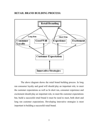 5
RETAIL BRAND BUILDING PROCESS:
The above diagram shows the retail brand building process. In long
run consumer loyalty and good will should play an important role, to meet
the customer expectations as well as In short run, consumer experience and
excitement should play an important role, to meet the customer expectations
but, build a successful retail brand it must be need to meet, both short and
long run customer expectations. Developing innovative strategies is most
important in building a successful retail brand.
 