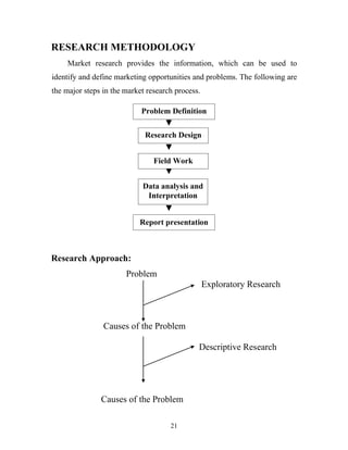 21
RESEARCH METHODOLOGY
Market research provides the information, which can be used to
identify and define marketing opportunities and problems. The following are
the major steps in the market research process.
Research Approach:
Problem
Exploratory Research
Causes of the Problem
Descriptive Research
Causes of the Problem
Field Work
Data analysis and
Interpretation
Report presentation
Problem Definition
Research Design
 