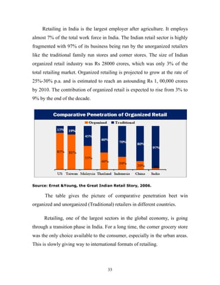 33
Retailing in India is the largest employer after agriculture. It employs
almost 7% of the total work force in India. The Indian retail sector is highly
fragmented with 97% of its business being run by the unorganized retailers
like the traditional family run stores and corner stores. The size of Indian
organized retail industry was Rs 28000 crores, which was only 3% of the
total retailing market. Organized retailing is projected to grow at the rate of
25%-30% p.a. and is estimated to reach an astounding Rs 1, 00,000 crores
by 2010. The contribution of organized retail is expected to rise from 3% to
9% by the end of the decade.
Source: Ernst &Young, the Great Indian Retail Story, 2006.
The table gives the picture of comparative penetration beet win
organized and unorganized (Traditional) retailers in different countries.
Retailing, one of the largest sectors in the global economy, is going
through a transition phase in India. For a long time, the corner grocery store
was the only choice available to the consumer, especially in the urban areas.
This is slowly giving way to international formats of retailing.
 