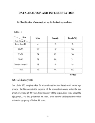 55
DATA ANALYSIS AND INTERPRETATION
1) Classification of respondents on the basis of age and sex.
Table - 1
Sex
Age (Years)
Male Female Total (%)
Less than 18 4 2 5
18-23 16 8 20
23-28 24 12 30
28-45 21 16 31
Greater than 45 11 6 14
Total 76 44 100
N=120
Inference (Analysis):
Out of the 120 samples taken 76 are male and 44 are female with varied age
groups. In this analysis the majority of the respondents come under the age
group 23-28 and 28-45 years. Next majority of the respondents come under the
age group 23-45 and grater than 45 years. Less number of respondents comes
under the age group of below 18 years.
 