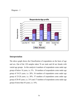 56
Diagram – 1
4
2
16
8
24
12
21
16
11
6
0
5
10
15
20
25
30
35
40
Respondents
Less than 18 18-23 23-28 28-45 Greater than
45Age
Respondents-Age profile
Male Female
Interpretation
The above graph shows the Classification of respondents on the basis of age
and sex. Out of the 120 samples taken 76 are male and 44 are female with
varied age groups. In this analysis 6 numbers of respondents come under age
group of below 18 years, i.e. 5%. 24 numbers of respondents come under age
group of 18-23 years, i.e. 20%. 36 numbers of respondents come under age
group of 23-28 years, i.e. 30%. 37 numbers of respondents come under age
group of 28-45 years, i.e. 31% and 17 numbers of respondents come under age
group of more than 45 years, i.e. 14%.
 