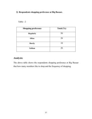 57
2) Respondents shopping preference at Big Bazaar.
Table - 2
Analysis:
The above table shows the respondents shopping preference at Big Bazaar
that how many members like to shop and the frequency of shopping.
Shopping preference Total (%)
Regularly 50
Often 20
Rarely 10
Seldom 20
 