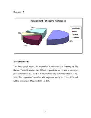58
Diagram – 2
Respondent - Shopping Preference
50%
20%
10%
20%
Regularly
Often
Rarely
Seldom
Interpretation:
The above graph shows, the respondent’s preference for shopping at Big
Bazaar. The table reveals that 50% of respondents are regular in shopping
and the number is 60. The No. of respondents who expressed often is 24 i.e.
20%. The respondent’s number who expressed rarely is 12 i.e. 10% and
seldom contributes 24 respondents i.e. 20%.
 