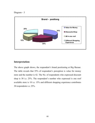 60
Diagram – 3
Brand - positiong
35%
25%
15%
25%
Value for Money
Discounts Shop
All in one roof
Different Shopping
Experience
Interpretation:
The above graph shows, the respondent’s brand positioning at Big Bazaar.
The table reveals that 35% of respondent’s perception is value for money
store and the number is 42. The No. of respondents who expressed discount
shop is 30 i.e. 25%. The respondent’s number who expressed is one roof
available store is 18 i.e. 15% and different shopping experience contributes
30 respondents i.e. 25%.
 