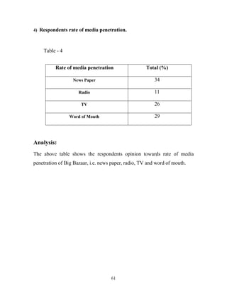 61
4) Respondents rate of media penetration.
Table - 4
Rate of media penetration Total (%)
News Paper 34
Radio 11
TV 26
Word of Mouth 29
Analysis:
The above table shows the respondents opinion towards rate of media
penetration of Big Bazaar, i.e. news paper, radio, TV and word of mouth.
 