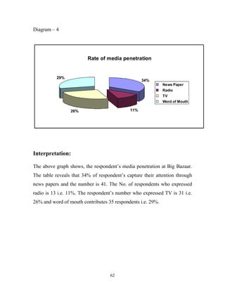 62
Diagram – 4
Rate of media penetration
34%
11%26%
29%
News Paper
Radio
TV
Word of Mouth
Interpretation:
The above graph shows, the respondent’s media penetration at Big Bazaar.
The table reveals that 34% of respondent’s capture their attention through
news papers and the number is 41. The No. of respondents who expressed
radio is 13 i.e. 11%. The respondent’s number who expressed TV is 31 i.e.
26% and word of mouth contributes 35 respondents i.e. 29%.
 