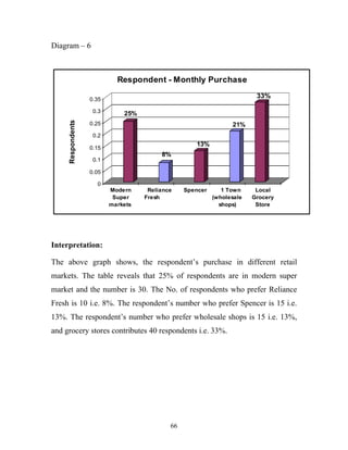 66
Diagram – 6
25%
8%
13%
21%
33%
0
0.05
0.1
0.15
0.2
0.25
0.3
0.35
Respondents
Modern
Super
markets
Reliance
Fresh
Spencer 1 Town
(wholesale
shops)
Local
Grocery
Store
Respondent - Monthly Purchase
Interpretation:
The above graph shows, the respondent’s purchase in different retail
markets. The table reveals that 25% of respondents are in modern super
market and the number is 30. The No. of respondents who prefer Reliance
Fresh is 10 i.e. 8%. The respondent’s number who prefer Spencer is 15 i.e.
13%. The respondent’s number who prefer wholesale shops is 15 i.e. 13%,
and grocery stores contributes 40 respondents i.e. 33%.
 
