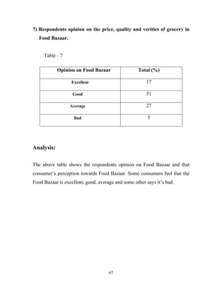 67
7) Respondents opinion on the price, quality and verities of grocery in
….Food.Bazaar.
Table - 7
Analysis:
The above table shows the respondents opinion on Food Bazaar and that
consumer’s perception towards Food Bazaar. Some consumers feel that the
Food Bazaar is excellent, good, average and some other says it’s bad.
Opinion on Food Bazaar Total (%)
Excellent 17
Good 51
Average 27
Bad 5
 