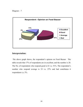 68
Diagram – 7
Respondent - Opinion on Food Bazaar
17%
51%
27%
5% Excellent
Good
Average
Bad
Interpretation:
The above graph shows, the respondent’s opinion on Food Bazaar. The
table reveals that 17% of respondents are in excellent, and the number is 20.
The No. of respondents who respond good is 61 i.e. 51%. The respondent’s
number who respond average is 33 i.e. 27% and bad contributes 6
respondents i.e. 5%.
 