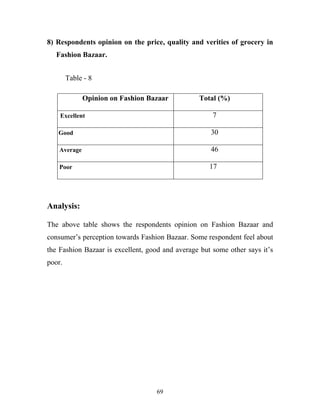69
8) Respondents opinion on the price, quality and verities of grocery in
….Fashion.Bazaar.
Table - 8
Analysis:
The above table shows the respondents opinion on Fashion Bazaar and
consumer’s perception towards Fashion Bazaar. Some respondent feel about
the Fashion Bazaar is excellent, good and average but some other says it’s
poor.
Opinion on Fashion Bazaar Total (%)
Excellent 7
Good 30
Average 46
Poor 1 17
 