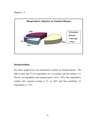 70
Diagram – 8
Respondent - Opinion on Fashion Bazaar
7%
30%
46%
17%
Excellent
Good
Average
Poor
Interpretation:
The above graph shows, the respondent’s opinion on Fashion Bazaar. The
table reveals that 7% of respondents are in excellent, and the number is 8.
The No. of respondents who respond good is 36 i.e. 30%. The respondent’s
number who respond average is 21 i.e. 46% and bad contributes 21
respondents i.e. 17%.
 