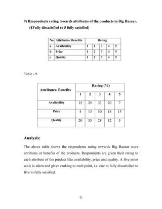 71
9) Respondents rating towards attributes of the products in Big Bazaar.
. (1Fully dissatisfied to 5 fully satisfied)
No Attributes/ Benefits Rating
a Availability 1 2 3 4 5
b Price 1 2 3 4 5
c Quality 1 2 3 4 5
Table - 9
Analysis:
The above table shows the respondents rating towards Big Bazaar store
attributes or benefits of the products. Respondents are given their rating to
each attribute of the product like availability, price and quality. A five point
scale is taken and given ranking to each point, i.e. one to fully dissatisfied to
five to fully satisfied.
Attributes/ Benefits
B
Rating (%)
1 2 3 4 5
Availability 15 25 33 20 7
Price 4 13 50 18 15
Quality 20 35 28 12 5
 