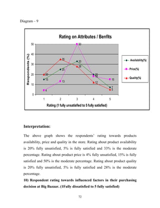 72
Diagram – 9
Rating on Attributes / Benfits
15
25
33
20
7
4
13
50
18
15
20
35
28
12
5
0
10
20
30
40
50
1 2 3 4 5
Rating (1 fully unsatisfied to 5 fully satisfied)
Respondents(%)
Availability(%)
Price(%)
Quality(%)
Interpretation:
The above graph shows the respondents’ rating towards products
availability, price and quality in the store. Rating about product availability
is 20% fully unsatisfied, 5% is fully satisfied and 33% is the moderate
percentage. Rating about product price is 4% fully unsatisfied, 15% is fully
satisfied and 50% is the moderate percentage. Rating about product quality
is 20% fully unsatisfied, 5% is fully satisfied and 28% is the moderate
percentage.
10) Respondent rating towards influenced factors in their purchasing
decision at Big Bazaar. (1Fully dissatisfied to 5 fully satisfied)
 