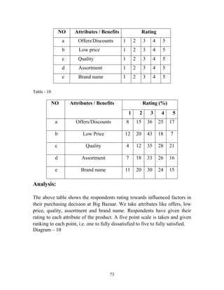 73
Table - 10
Analysis:
The above table shows the respondents rating towards influenced factors in
their purchasing decision at Big Bazaar. We take attributes like offers, low
price, quality, assortment and brand name. Respondents have given their
rating to each attribute of the product. A five point scale is taken and given
ranking to each point, i.e. one to fully dissatisfied to five to fully satisfied.
Diagram – 10
NO Attributes / Benefits Rating
a Offers/Discounts 1 2 3 4 5
b Low price 1 2 3 4 5
c Quality 1 2 3 4 5
d Assortment 1 2 3 4 5
e Brand name 1 2 3 4 5
NO Attributes / Benefits Rating (%)
1 2 3 4 5
a Offers/Discounts 8 15 36 25 17
b Low Price 12 20 43 18 7
c Quality 4 12 35 28 21
d Assortment 7 18 33 26 16
e Brand name 11 20 30 24 15
 