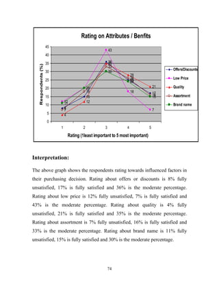 74
Rating on Attributes / Benfits
8
15
36
25
17
12
20
43
18
7
4
12
35
28
21
7
18
33
26
16
11
20
30
24
15
0
5
10
15
20
25
30
35
40
45
1 2 3 4 5
Rating (1least important to 5 most important)
Respondents(%)
Offers/Discounts
Low Price
Quality
Assortment
Brand name
Interpretation:
The above graph shows the respondents rating towards influenced factors in
their purchasing decision. Rating about offers or discounts is 8% fully
unsatisfied, 17% is fully satisfied and 36% is the moderate percentage.
Rating about low price is 12% fully unsatisfied, 7% is fully satisfied and
43% is the moderate percentage. Rating about quality is 4% fully
unsatisfied, 21% is fully satisfied and 35% is the moderate percentage.
Rating about assortment is 7% fully unsatisfied, 16% is fully satisfied and
33% is the moderate percentage. Rating about brand name is 11% fully
unsatisfied, 15% is fully satisfied and 30% is the moderate percentage.
 
