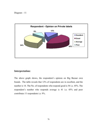 76
Diagram – 11
Respondent - Opinion on Private labels
12%
45%
34%
9%
Excellent
Good
Average
Poor
Interpretation:
The above graph shows, the respondent’s opinion on Big Bazaar own
brands. The table reveals that 12% of respondents are in excellent, and the
number is 14. The No. of respondents who respond good is 54 i.e. 45%. The
respondent’s number who responds average is 41 i.e. 45% and poor
contributes 11 respondents i.e. 9%.
 