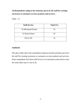 77
12) Respondents rating to the assistance given by the staff for creating
awareness to customers on store products and services.
Table - 12
Analysis:
The above table shows the respondents response towards assistance given by
the staff for creating awareness to customers on store products and services.
Some respondents feel about staff service is to maximum extent and to some
but some other says it’s not at all.
Staff Service Total (%)
To Maximum Extent 32
To Some Extent 52
Not at All 16
 