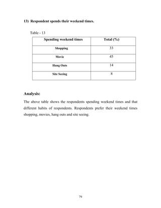 79
13) Respondent spends their weekend times.
Table - 13
Spending weekend times Total (%)
Shopping 33
Movie 45
Hang Outs 14
Site Seeing 1 8
Analysis:
The above table shows the respondents spending weekend times and that
different habits of respondents. Respondents prefer their weekend times
shopping, movies, hang outs and site seeing.
 