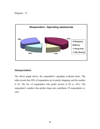 80
Diagram – 13
Respondent - Spending weekeends
30% 41%
13%16%
Shopping
Movie
Hang Outs
Site Seeing
Interpretation:
The above graph shows, the respondent’s spending weekend times. The
table reveals that 30% of respondents are in prefer shopping, and the number
is 36. The No. of respondents who prefer movies is 49 i.e. 41%. The
respondent’s number who prefers hang outs contributes 19 respondents i.e.
16%.
 