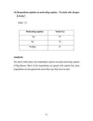 81
14) Respondents opinion on motivating caption - ‘No body sells cheaper
…..& better’.
Table - 13
Analysis:
The above table shows the respondents opinion towards motivating caption
of Big Bazaar. Most of the respondents are agreed with caption but some
respondents are not agreed and some other says they have no idea.
Motivating caption Total (%)
Yes 47
No 32
No Idea 21
 
