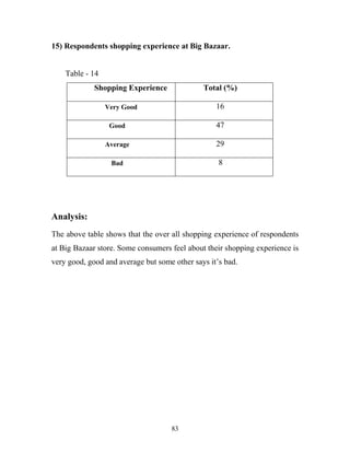 83
15) Respondents shopping experience at Big Bazaar.
Table - 14
Shopping Experience Total (%)
Very Good 16
Good 47
Average 29
Bad 1 8
Analysis:
The above table shows that the over all shopping experience of respondents
at Big Bazaar store. Some consumers feel about their shopping experience is
very good, good and average but some other says it’s bad.
 