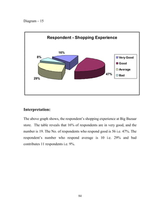 84
Diagram – 15
Respondent - Shopping Experience
16%
47%
29%
8% Very Good
Good
Average
Bad
Interpretation:
The above graph shows, the respondent’s shopping experience at Big Bazaar
store. The table reveals that 16% of respondents are in very good, and the
number is 19. The No. of respondents who respond good is 56 i.e. 47%. The
respondent’s number who respond average is 10 i.e. 29% and bad
contributes 11 respondents i.e. 9%.
 