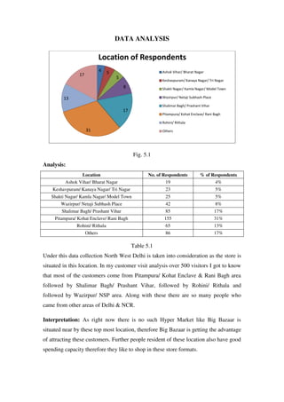 DATA ANALYSIS

                               Location of Respondents
                               4   5                         Ashok Vihar/ Bharat Nagar
                 17
                                       5
                                                             Keshavpuram/ Kanaya Nagar/ Tri Nagar
                                           8                 Shakti Nagar/ Kamla Nagar/ Model Town

         13                                                  Wazirpur/ Netaji Subhash Place

                                                             Shalimar Bagh/ Prashant Vihar
                                           17
                                                             Pitampura/ Kohat Enclave/ Rani Bagh

                                                             Rohini/ Rithala

                      31                                     Others




                                                Fig. 5.1
Analysis:
                  Location                             No. of Respondents           % of Respondents
          Ashok Vihar/ Bharat Nagar                            19                             4%
    Keshavpuram/ Kanaya Nagar/ Tri Nagar                       23                             5%
   Shakti Nagar/ Kamla Nagar/ Model Town                       25                             5%
        Wazirpur/ Netaji Subhash Place                         42                             8%
        Shalimar Bagh/ Prashant Vihar                          85                             17%
     Pitampura/ Kohat Enclave/ Rani Bagh                      155                             31%
               Rohini/ Rithala                                 65                             13%
                      Others                                   86                             17%

                                                Table 5.1
Under this data collection North West Delhi is taken into consideration as the store is
situated in this location. In my customer visit analysis over 500 visitors I got to know
that most of the customers come from Pitampura/ Kohat Enclave & Rani Bagh area
followed by Shalimar Bagh/ Prashant Vihar, followed by Rohini/ Rithala and
followed by Wazirpur/ NSP area. Along with these there are so many people who
came from other areas of Delhi & NCR.

Interpretation: As right now there is no such Hyper Market like Big Bazaar is
situated near by these top most location, therefore Big Bazaar is getting the advantage
of attracting these customers. Further people resident of these location also have good
spending capacity therefore they like to shop in these store formats.
 