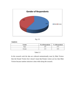 Gender of Respondents


                  43%


                                                           57%          Male    Female




                                       Fig. 5.3
Analysis:
                  Gender                          No of Respondents    % of Respondents
                   Male                                 287                    57%
                  Female                                213                    43%

                                      Table 5.3

In this research work the data are collected unintentionally more by Male Visitors
then the Female Visitors but it doesn‘t mean that Female visitors are less then Male
Visitors because random selection is done while doing this research.
 