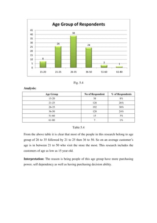 Age Group of Respondents
     45
                                      38
     40
     35
     30                      26
                                                       24
     25
     20
     15
     10       8
      5                                                             3
                                                                                1
      0
            15-20           21-25    26-35           36-50         51-60       61-80



                                          Fig. 5.4
Analysis:
                  Age Group                          No of Respondent      % of Respondents
                    15-20                                    38                  8%
                    21-25                                    128                 26%
                    26-35                                    192                 38%
                    36-50                                    120                 24%
                    51-60                                    15                  3%
                    61-80                                    7                   1%

                                      Table 5.4

From the above table it is clear that most of the people in this research belong to age
group of 26 to 35 followed by 21 to 25 then 36 to 50. So on an average customer‘s
age is in between 21 to 50 who visit the store the most. This research includes the
customers of age as low as 15 year old.

Interpretation: The reason is being people of this age group have more purchasing
power, self dependency as well as having purchasing decision ability.
 