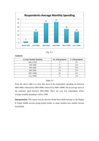 Respondents Average Monthly Spending
  30
                                                         27
                                          25
  25

  20                                                                   18
                           14                                                       14
  15

  10

   5
              2
   0
        Below 2500     2501-4000       4001-6000      6001-8000     8001-10000   Over 10000



                                           Fig. 5.5
Analysis:
            Average Monthly Spending                  No. of Respondents     % of Respondents
                   Below 2500                                 9                     2%
                   2501-4000                                  71                   14%
                   4001-6000                                  127                  25%
                   6001-8000                                  133                  27%
                   8001-10000                                 89                   18%
                   Over 10000                                 71                   14%

                                           Table 5.5
From the above table it is clear that most of the respondents spending are between
6001-8000, followed by 4001-6000, followed by 8001-10000. On an average most of
the customer spent between 4001-8000. There are very few respondents whose
average monthly spending is below 2500.

Interpretation: The reason may be that the North West Delhi belongs to the Higher
& Upper middle income group people further so many families have double income
households.
 