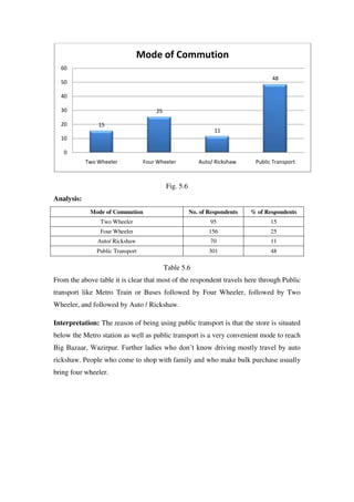 Mode of Commution
  60
                                                                                  48
  50

  40

  30                                  25

  20            15
                                                               11
  10

   0
            Two Wheeler           Four Wheeler           Auto/ Rickshaw     Public Transport



                                           Fig. 5.6
Analysis:
             Mode of Commution                        No. of Respondents   % of Respondents
                 Two Wheeler                                 95                   15
                 Four Wheeler                                156                  25
                Auto/ Rickshaw                               70                   11
               Public Transport                              301                  48

                                           Table 5.6
From the above table it is clear that most of the respondent travels here through Public
transport like Metro Train or Buses followed by Four Wheeler, followed by Two
Wheeler, and followed by Auto / Rickshaw.

Interpretation: The reason of being using public transport is that the store is situated
below the Metro station as well as public transport is a very convenient mode to reach
Big Bazaar, Wazirpur. Further ladies who don‘t know driving mostly travel by auto
rickshaw. People who come to shop with family and who make bulk purchase usually
bring four wheeler.
 
