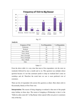 Frequency of Visit to Big Bazaar
      30                   28
                                                                                         24
      25

      20
                                                              16                                   16
      15

      10       7
                                      4                                        3
       5                                         2
       0
            Wednesday    Weekend Once a Week   Twice a      Once a           Twice a    Once a    Other
                                                Week       Fortnight        Fortnight   Month




                                               Fig. 5.7
Analysis:
               Frequency of Visit                         No of Respondents               % of Respondents
                     Wednesday                                         44                        7%
                      Weekend                                          181                       28%
                    Once a Week                                        26                        4%
                    Twice a Week                                       10                        2%
                   Once a Fortnight                                    106                       16%
                Twice a Fortnight                                      22                        3%
                    Once a Month                                       155                       24%
                        Other                                          102                       16%

                                               Table 5.7
From the above table it is very clear that most of the respondents visit the store on
weekends followed by once a month and so on. This question was multiple choice
question because it‘s not like customers prefer to shop on weekend don‘t come on
weekdays and all. Therefore the result here we saw is most preferred visit of
customers.

There are lots of respondent who answer this question as others. Here others refer to
Occasionally, Rarely or First Time visit.

Interpretation: The reason of being shopping at weekend is that most of the people
enjoy holiday on these days. The reason of shopping at Wednesday is that it is the
―Hafte ka sabse sasta din‖ in Big Bazaar where special offers are given to customers
only at that day.
 