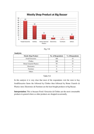 Mostly Shop Product at Big Bazaar
    50
               43
    45
    40
    35                         32
    30
    25
    20
    15                                      11
                                                                                          8
    10
                                                             4
     5                                                                     1
     0
         Food/ Groceries   Clothes     Home Utencils/    Electronics    Furniture       Others
                                          Plastics



                                              Fig. 5.8

Analysis:
              Mostly Shop Product                        No. of Respondents         % of Respondents
                 Food/ Groceries                                  360                      43
                     Clothes                                      268                      32
             Home Utencils/ Plastics                               95                      11
                    Electronics                                    31                      4
                    Furniture                                      6                       1
                      Others                                       68                      8

                                             Table 5.8

In this analysis it is very clear that most of the respondents visit the store to buy
food/Groceries Items the followed by Clothes then followed by Home Utensils &
Plastics item. Electronics & Furniture are the least bought products in big Bazaar.

Interpretation: This is because Food / Groceries & Clothes are the most consumable
products in general where as other products are shopped occasionally.
 