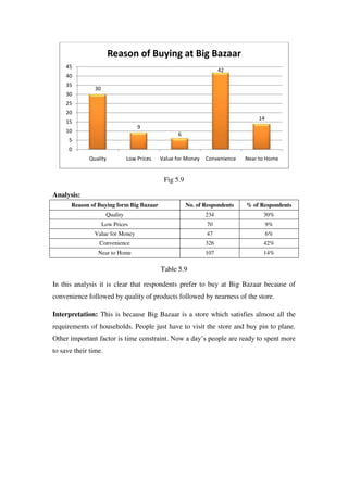 Reason of Buying at Big Bazaar
     45
                                                                     42
     40
     35
               30
     30
     25
     20
                                                                                 14
     15
                                    9
     10
                                                   6
      5
      0
             Quality            Low Prices   Value for Money   Convenience   Near to Home


                                              Fig 5.9

Analysis:
       Reason of Buying form Big Bazaar                 No. of Respondents   % of Respondents
                      Quality                                  234                 30%
                    Low Prices                                 70                     9%
               Value for Money                                 47                     6%
                 Convenience                                   326                 42%
                 Near to Home                                  107                 14%

                                             Table 5.9

In this analysis it is clear that respondents prefer to buy at Big Bazaar because of
convenience followed by quality of products followed by nearness of the store.

Interpretation: This is because Big Bazaar is a store which satisfies almost all the
requirements of households. People just have to visit the store and buy pin to plane.
Other important factor is time constraint. Now a day‘s people are ready to spent more
to save their time.
 