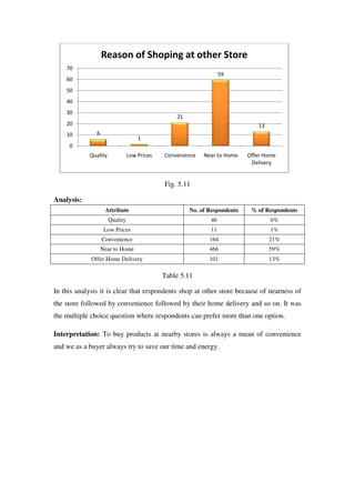 Reason of Shoping at other Store
    70
                                                                  59
    60
    50
    40
    30
                                                 21
    20                                                                        13
    10         6
                                    1
     0
            Quality             Low Prices   Convenience   Near to Home    Offer Home
                                                                            Delivery


                                             Fig. 5.11

Analysis:
                    Attribute                         No. of Respondents    % of Respondents
                      Quality                                46                    6%
                    Low Prices                               11                    1%
                   Convenience                               164                   21%
                   Near to Home                              466                   59%
             Offer Home Delivery                             101                   13%

                                             Table 5.11

In this analysis it is clear that respondents shop at other store because of nearness of
the store followed by convenience followed by their home delivery and so on. It was
the multiple choice question where respondents can prefer more than one option.

Interpretation: To buy products at nearby stores is always a mean of convenience
and we as a buyer always try to save our time and energy.
 