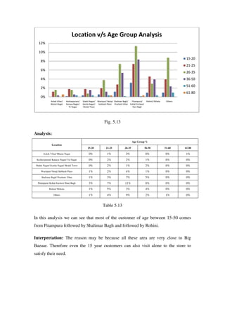 Location v/s Age Group Analysis
   12%

   10%
                                                                                                                                       15-20
     8%
                                                                                                                                       21-25
     6%
                                                                                                                                       26-35
     4%                                                                                                                                36-50
                                                                                                                                       51-60
     2%
                                                                                                                                       61-80
     0%
              Ashok Vihar/    Keshavpuram/    Shakti Nagar/ Wazirpur/ Netaji Shalimar Bagh/ Pitampura/    Rohini/ Rithala    Others
              Bharat Nagar    Kanaya Nagar/   Kamla Nagar/ Subhash Place Prashant Vihar Kohat Enclave/
                                Tri Nagar     Model Town                                     Rani Bagh




                                                                 Fig. 5.13

Analysis:
                                                                                            Age Group %
               Location
                                                  15-20            21-25            26-35                36-50              51-60     61-80

       Ashok Vihar/ Bharat Nagar                   0%               1%               2%                  0%                 0%        1%
 Keshavpuram/ Kanaya Nagar/ Tri Nagar              0%               2%               2%                  1%                 0%        0%
 Shakti Nagar/ Kamla Nagar/ Model Town             0%               2%               1%                  2%                 0%        0%
     Wazirpur/ Netaji Subhash Place                1%               2%               4%                  1%                 0%        0%
     Shalimar Bagh/ Prashant Vihar                 1%               3%               7%                  5%                 0%        0%
  Pitampura/ Kohat Enclave/ Rani Bagh              3%               7%              11%                  8%                 0%        0%
            Rohini/ Rithala                        1%               5%               3%                  4%                 0%        0%
                Others                             1%               4%               9%                  2%                 1%        0%


                                                                Table 5.13

In this analysis we can see that most of the customer of age between 15-50 comes
from Pitampura followed by Shalimar Bagh and followed by Rohini.

Interpretation: The reason may be because all these area are very close to Big
Bazaar. Therefore even the 15 year customers can also visit alone to the store to
satisfy their need.
 