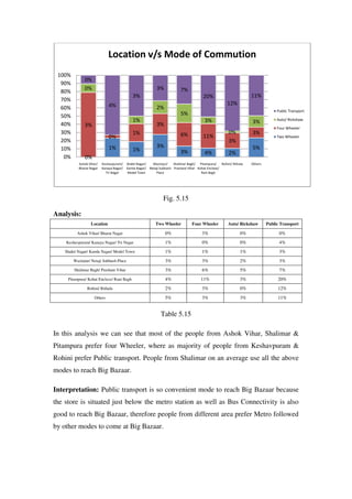 Location v/s Mode of Commution
 100%
              0%
  90%
              0%                                           3%             7%
  80%
                                             3%                                        20%                        11%
  70%
                              4%                                                                     12%
  60%                                                      2%
                                                                                                                                Public Transport
  50%                                                                     5%
                                             1%                                         3%                        3%            Auto/ Rickshaw
  40%         3%                                           3%
                                                                                                                                Four Wheeler
  30%                                        1%                           6%                          0%          3%
                              0%                                                       11%                                      Two Wheeler
  20%                                                                                                 3%
  10%                         1%                           3%                                                     5%
                                             1%                           3%            4%            2%
   0%         0%
           Ashok Vihar/   Keshavpuram/    Shakti Nagar/  Wazirpur/    Shalimar Bagh/ Pitampura/ Rohini/ Rithala   Others
           Bharat Nagar   Kanaya Nagar/   Kamla Nagar/ Netaji Subhash Prashant Vihar Kohat Enclave/
                            Tri Nagar     Model Town       Place                       Rani Bagh




                                                               Fig. 5.15

Analysis:
                  Location                                 Two Wheeler          Four Wheeler          Auto/ Rickshaw       Public Transport

          Ashok Vihar/ Bharat Nagar                             0%                    3%                     0%                  0%
    Keshavpuram/ Kanaya Nagar/ Tri Nagar                        1%                    0%                     0%                  4%
    Shakti Nagar/ Kamla Nagar/ Model Town                       1%                    1%                     1%                  3%
        Wazirpur/ Netaji Subhash Place                          3%                    3%                     2%                  3%
        Shalimar Bagh/ Prashant Vihar                           3%                    6%                     5%                  7%
     Pitampura/ Kohat Enclave/ Rani Bagh                        4%                    11%                    3%                 20%
                Rohini/ Rithala                                 2%                    3%                     0%                 12%
                    Others                                      5%                    3%                     3%                 11%


                                                              Table 5.15

In this analysis we can see that most of the people from Ashok Vihar, Shalimar &
Pitampura prefer four Wheeler, where as majority of people from Keshavpuram &
Rohini prefer Public transport. People from Shalimar on an average use all the above
modes to reach Big Bazaar.

Interpretation: Public transport is so convenient mode to reach Big Bazaar because
the store is situated just below the metro station as well as Bus Connectivity is also
good to reach Big Bazaar, therefore people from different area prefer Metro followed
by other modes to come at Big Bazaar.
 