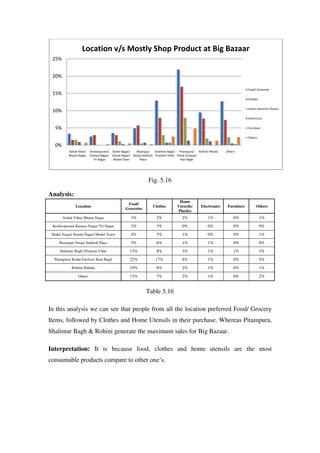 Location v/s Mostly Shop Product at Big Bazaar
 25%


 20%

                                                                                                                               Food/ Groceries
 15%
                                                                                                                               Clothes

                                                                                                                               Home Utencils/ Plastics
 10%
                                                                                                                               Electronics


   5%                                                                                                                          Furniture

                                                                                                                               Others

   0%
           Ashok Vihar/   Keshavpuram/    Shakti Nagar/  Wazirpur/    Shalimar Bagh/ Pitampura/ Rohini/ Rithala   Others
           Bharat Nagar   Kanaya Nagar/   Kamla Nagar/ Netaji Subhash Prashant Vihar Kohat Enclave/
                            Tri Nagar     Model Town       Place                       Rani Bagh




                                                                 Fig. 5.16

Analysis:
                                                                                     Home
                                                   Food/
               Location                                             Clothes         Utencils/      Electronics     Furniture        Others
                                                  Groceries
                                                                                    Plastics
        Ashok Vihar/ Bharat Nagar                     3%              2%               2%               1%            0%                 1%
 Keshavpuram/ Kanaya Nagar/ Tri Nagar                 3%              3%               0%               0%            0%                 0%
 Shakti Nagar/ Kamla Nagar/ Model Town                4%              3%               1%               0%            0%                 1%
     Wazirpur/ Netaji Subhash Place                   5%              6%               1%               1%            0%                 0%
     Shalimar Bagh/ Prashant Vihar                   13%              8%               3%               1%            1%                 3%
  Pitampura/ Kohat Enclave/ Rani Bagh                22%              17%              8%               1%            0%                 5%
             Rohini/ Rithala                         10%              8%               2%               1%            0%                 1%
                 Others                              13%              7%               2%               1%            0%                 2%


                                                                Table 5.16

In this analysis we can see that people from all the location preferred Food/ Grocery
Items, followed by Clothes and Home Utensils in their purchase. Whereas Pitampura,
Shalimar Bagh & Rohini generate the maximum sales for Big Bazaar.

Interpretation: It is because food, clothes and home utensils are the most
consumable products compare to other one‘s.
 