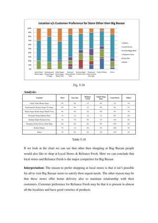Location v/s Customer Preference for Store Other then Big Bazaar
   100%

    90%

    80%

    70%
                                                                                                                            Others
    60%
                                                                                                                            Local Stores
    50%
                                                                                                                            Vishal Mega Mart
    40%
                                                                                                                            Reliance Fresh
    30%
                                                                                                                            Easy Day
    20%
                                                                                                                            More
    10%

     0%
             Ashok Vihar/ Keshavpuram/ Shakti Nagar/   Wazirpur/ Shalimar Bagh/ Pitampura/ Rohini/ Rithala   Others
             Bharat Nagar Kanaya Nagar/ Kamla Nagar/ Netaji Subhash Prashant Vihar Kohat Enclave/
                            Tri Nagar   Model Town       Place                       Rani Bagh




                                                               Fig. 5.18

Analysis:
                                                                             Reliance       Vishal Mega
               Location                       More          Easy Day                                         Local Stores       Others
                                                                              Fresh            Mart

      Ashok Vihar/ Bharat Nagar                0%              0%               1%               0%              3%                2%

 Keshavpuram/ Kanaya Nagar/ Tri Nagar          0%              0%               1%               0%              4%                1%

Shakti Nagar/ Kamla Nagar/ Model Town          0%              0%               2%               0%              5%                3%

    Wazirpur/ Netaji Subhash Place             1%              1%               1%               1%              8%                2%

     Shalimar Bagh/ Prashant Vihar             1%              7%               5%               3%              14%               5%

  Pitampura/ Kohat Enclave/ Rani Bagh          6%              6%               8%               9%              24%               6%

            Rohini/ Rithala                    7%              1%               5%               2%              10%               2%

                Others                         1%              0%               4%               2%              16%               4%



                                                             Table 5.18

If we look at the chart we can see that other then shopping at Bag Bazaar people
would also like to shop at Local Stores & Reliance Fresh. Here we can conclude that
local stores and Reliance Fresh is the major competitor for Big Bazaar.

Interpretation: The reason to prefer shopping at local stores is that it isn‘t possible
for all to visit Big Bazaar stores to satisfy their urgent needs. The other reason may be
that these stores offer home delivery also to maintain relationship with their
customers. Customer preference for Reliance Fresh may be that it is present in almost
all the localities and have good varieties of products.
 