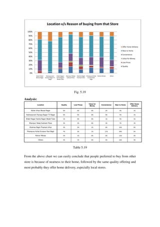Location v/s Reason of buying from that Store
   100%
    90%
    80%
    70%
                                                                                                                                                            Offer Home Delivery
    60%
                                                                                                                                                            Near to Home
    50%
                                                                                                                                                            Convenience
    40%
                                                                                                                                                            Value for Money
    30%
                                                                                                                                                            Low Prices
    20%
                                                                                                                                                            Quality
    10%
     0%
              Ashok Vihar/    Keshavpuram/       Shakti Nagar/   Wazirpur/ Netaji   Shalimar Bagh/ Pitampura/ Kohat   Rohini/ Rithala    Others
              Bharat Nagar   Kanaya Nagar/ Tri   Kamla Nagar/     Subhash Place     Prashant Vihar   Enclave/ Rani
                                  Nagar          Model Town                                              Bagh




                                                                               Fig. 5.19

Analysis:
                                                                                                       Value for                                                      Offer Home
               Location                                  Quality              Low Prices                                     Convenience          Near to Home
                                                                                                        Money                                                          Delivery

       Ashok Vihar/ Bharat Nagar                            0%                      0%                     0%                       2%                4%                   1%

 Keshavpuram/ Kanaya Nagar/ Tri Nagar                       0%                      0%                     0%                       0%                5%                   1%

 Shakti Nagar/ Kamla Nagar/ Model Town                      1%                      0%                     0%                       1%                5%                   1%

     Wazirpur/ Netaji Subhash Place                         2%                      2%                     0%                       3%                7%                   1%

     Shalimar Bagh/ Prashant Vihar                          3%                      2%                     1%                       6%                16%                  4%

  Pitampura/ Kohat Enclave/ Rani Bagh                       7%                      3%                     1%                      11%                29%                  5%

             Rohini/ Rithala                                3%                      1%                     0%                       6%                12%                  3%

                 Others                                     3%                      1%                     0%                       4%                16%                  3%



                                                                             Table 5.19

From the above chart we can easily conclude that people preferred to buy from other
store is because of nearness to their home, followed by the same quality offering and
most probably they offer home delivery, especially local stores.
 