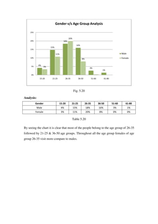 Gender v/s Age Group Analysis

     25%


                                              20%
     20%                                18%
                                                      16%
                         15%
     15%

                               11%                                                                       Male
     10%
                                                              8%                                         Female


     5%
             4%
                    3%
                                                                       3%
                                                                                      1%

     0%

              15-20       21-25            26-35           36-50           51-60         61-80




                                                    Fig. 5.20

Analysis:
           Gender                    15-20         21-25           26-35           36-50         51-60      61-80
            Male                      4%            15%            18%             16%            3%            1%
           Female                     3%            11%            20%              8%            0%            0%

                                                   Table 5.20

By seeing the chart it is clear that most of the people belong to the age group of 26-35
followed by 21-25 & 36-50 age groups. Throughout all the age group females of age
group 26-35 visit more compare to males.
 