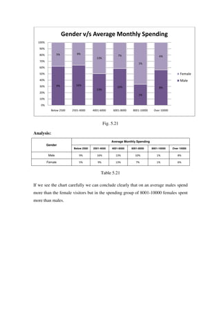 Gender v/s Average Monthly Spending
  100%

   90%

   80%           5%         9%
                                                        7%                          6%
                                         13%
   70%
                                                                      1%
   60%

   50%                                                                                            Female
   40%                                                                                            Male
   30%           9%        16%
                                                       10%                          8%
                                         13%
   20%
                                                                      1%
   10%

    0%
            Below 2500   2501-4000     4001-6000     6001-8000    8001-10000    Over 10000



                                               Fig. 5.21

Analysis:
                                                    Average Monthly Spending
         Gender
                          Below 2500   2501-4000    4001-6000    6001-8000     8001-10000    Over 10000

          Male               9%          16%          13%          10%            1%            8%

         Female              5%           9%          13%           7%            1%            6%


                                            Table 5.21

If we see the chart carefully we can conclude clearly that on an average males spend
more than the female visitors but in the spending group of 8001-10000 females spent
more than males.
 
