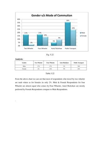 Gender v/s Mode of Commution
    40%
                                                                       36%
    35%
    30%
                                                                             24%
    25%
    20%      17%               17%                                                           Male
    15%                                 14%                                                  Female
                                                          9%
    10%
                                                    5%
    5%             2%
    0%
            Two Wheeler       Four Wheeler       Auto/ Rickshaw     Public Transport


                                          Fig. 5.22

Analysis:
          Gender          Two Wheeler     Four Wheeler      Auto/ Rickshaw      Public Transport

           Male              17%              17%                 5%                   36%
          Female              2%              14%                 9%                   24%


                                         Table 5.22

From the above chart we can see that most of respondents who travel by two wheeler
are male where as for females its only 2%. Male & Female Respondents for four
Wheeler are almost equal who comes by Four Wheeler, Auto/ Rickshaw are mostly
preferred by Female Respondents compare to Male Respondents.




.
 