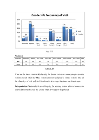 Gender v/s Frequency of Visit
   25%
                         20%
   20%
                                                                                            17%
                             16%
   15%                                                                                          14% 14%
                                                                   11%
                                                                      10%                                                  Male
   10%
                                                                                                                6%         Female
                    5%
    5%         3%                     4%
                                           1%                                  2% 2%
                                                1% 1%
    0%
              Wednesday Weekend       Once a        Twice a         Once a      Twice a      Once a        Other
                                      Week           Week          Fortnight   Fortnight     Month



                                                        Fig. 5.23

Analysis:
Gender /Day     Wednesday   Weekend   Once a Week      Twice a Week      Once a Fortnight   Twice a Fortnight   Once a Month      Other

   Male             3%         20%         4%                 1%               11%                 2%                17%          14%

  Female            5%         16%         1%                 1%               10%                 2%                14%           6%



                                                       Table 5.23

If we see the above chart on Wednesday the female visitors are more compare to male
visitors else all other day Male visitors are more compare to female visitors. Else all
the other days of visit male and female ratio from target locations are almost same.

Interpretation: Wednesday is a working day for working people whereas housewives
can visit to stores to avail the special offers provided by Big Bazaar.
 