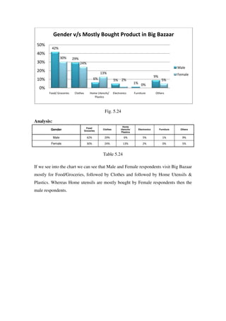 Gender v/s Mostly Bought Product in Big Bazaar
 50%
          42%
 40%
                   30%    29%
 30%                            24%
                                                                                                                 Male
 20%                                              13%                                                            Female
                                                                                                9%
 10%                                         6%              5% 2%                                     5%
                                                                               1% 0%
  0%
        Food/ Groceries    Clothes       Home Utencils/      Electronics       Furniture        Others
                                            Plastics



                                                    Fig. 5.24

Analysis:
                                                                    Home
                                      Food/
         Gender                      Groceries
                                                   Clothes         Utencils/      Electronics        Furniture    Others
                                                                   Plastics

            Male                       42%          29%              6%              5%                1%          9%
         Female                        30%          24%              13%             2%                0%          5%


                                                   Table 5.24

If we see into the chart we can see that Male and Female respondents visit Big Bazaar
mostly for Food/Groceries, followed by Clothes and followed by Home Utensils &
Plastics. Whereas Home utensils are mostly bought by Female respondents then the
male respondents.
 