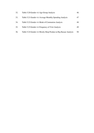 32.   Table 5.20 Gender v/s Age Group Analysis                           46

33.   Table 5.21 Gender v/s Average Monthly Spending Analysis            47

34.   Table 5.22 Gender v/s Mode of Commution Analysis                   48

35.   Table 5.23 Gender v/s Frequency of Visit Analysis                  49

36.   Table 5.24 Gender v/s Mostly Shop Product at Big Bazaar Analysis   50
 
