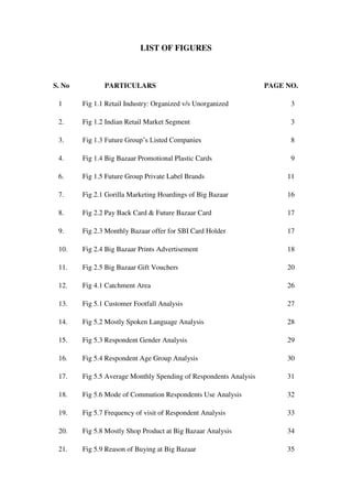 LIST OF FIGURES



S. No          PARTICULARS                                         PAGE NO.

 1      Fig 1.1 Retail Industry: Organized v/s Unorganized               3

 2.     Fig 1.2 Indian Retail Market Segment                             3

 3.     Fig 1.3 Future Group‘s Listed Companies                          8

 4.     Fig 1.4 Big Bazaar Promotional Plastic Cards                     9

 6.     Fig 1.5 Future Group Private Label Brands                       11

 7.     Fig 2.1 Gorilla Marketing Hoardings of Big Bazaar               16

 8.     Fig 2.2 Pay Back Card & Future Bazaar Card                      17

 9.     Fig 2.3 Monthly Bazaar offer for SBI Card Holder                17

 10.    Fig 2.4 Big Bazaar Prints Advertisement                         18

 11.    Fig 2.5 Big Bazaar Gift Vouchers                                20

 12.    Fig 4.1 Catchment Area                                          26

 13.    Fig 5.1 Customer Footfall Analysis                              27

 14.    Fig 5.2 Mostly Spoken Language Analysis                         28

 15.    Fig 5.3 Respondent Gender Analysis                              29

 16.    Fig 5.4 Respondent Age Group Analysis                           30

 17.    Fig 5.5 Average Monthly Spending of Respondents Analysis        31

 18.    Fig 5.6 Mode of Commution Respondents Use Analysis              32

 19.    Fig 5.7 Frequency of visit of Respondent Analysis               33

 20.    Fig 5.8 Mostly Shop Product at Big Bazaar Analysis              34

 21.    Fig 5.9 Reason of Buying at Big Bazaar                          35
 