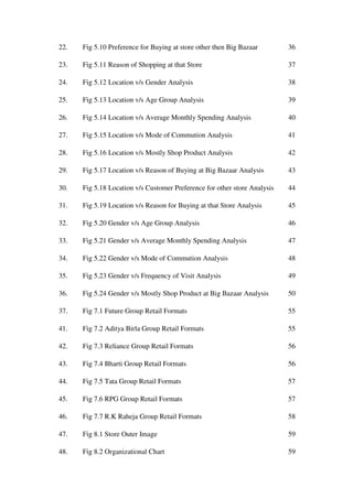 22.   Fig 5.10 Preference for Buying at store other then Big Bazaar        36

23.   Fig 5.11 Reason of Shopping at that Store                            37

24.   Fig 5.12 Location v/s Gender Analysis                                38

25.   Fig 5.13 Location v/s Age Group Analysis                             39

26.   Fig 5.14 Location v/s Average Monthly Spending Analysis              40

27.   Fig 5.15 Location v/s Mode of Commution Analysis                     41

28.   Fig 5.16 Location v/s Mostly Shop Product Analysis                   42

29.   Fig 5.17 Location v/s Reason of Buying at Big Bazaar Analysis        43

30.   Fig 5.18 Location v/s Customer Preference for other store Analysis   44

31.   Fig 5.19 Location v/s Reason for Buying at that Store Analysis       45

32.   Fig 5.20 Gender v/s Age Group Analysis                               46

33.   Fig 5.21 Gender v/s Average Monthly Spending Analysis                47

34.   Fig 5.22 Gender v/s Mode of Commution Analysis                       48

35.   Fig 5.23 Gender v/s Frequency of Visit Analysis                      49

36.   Fig 5.24 Gender v/s Mostly Shop Product at Big Bazaar Analysis       50

37.   Fig 7.1 Future Group Retail Formats                                  55

41.   Fig 7.2 Aditya Birla Group Retail Formats                            55

42.   Fig 7.3 Reliance Group Retail Formats                                56

43.   Fig 7.4 Bharti Group Retail Formats                                  56

44.   Fig 7.5 Tata Group Retail Formats                                    57

45.   Fig 7.6 RPG Group Retail Formats                                     57

46.   Fig 7.7 R.K Raheja Group Retail Formats                              58

47.   Fig 8.1 Store Outer Image                                            59

48.   Fig 8.2 Organizational Chart                                         59
 