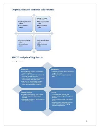 Organization and customer value matrix:




SWOT analysis of Big Bazaar:




                                          6
 