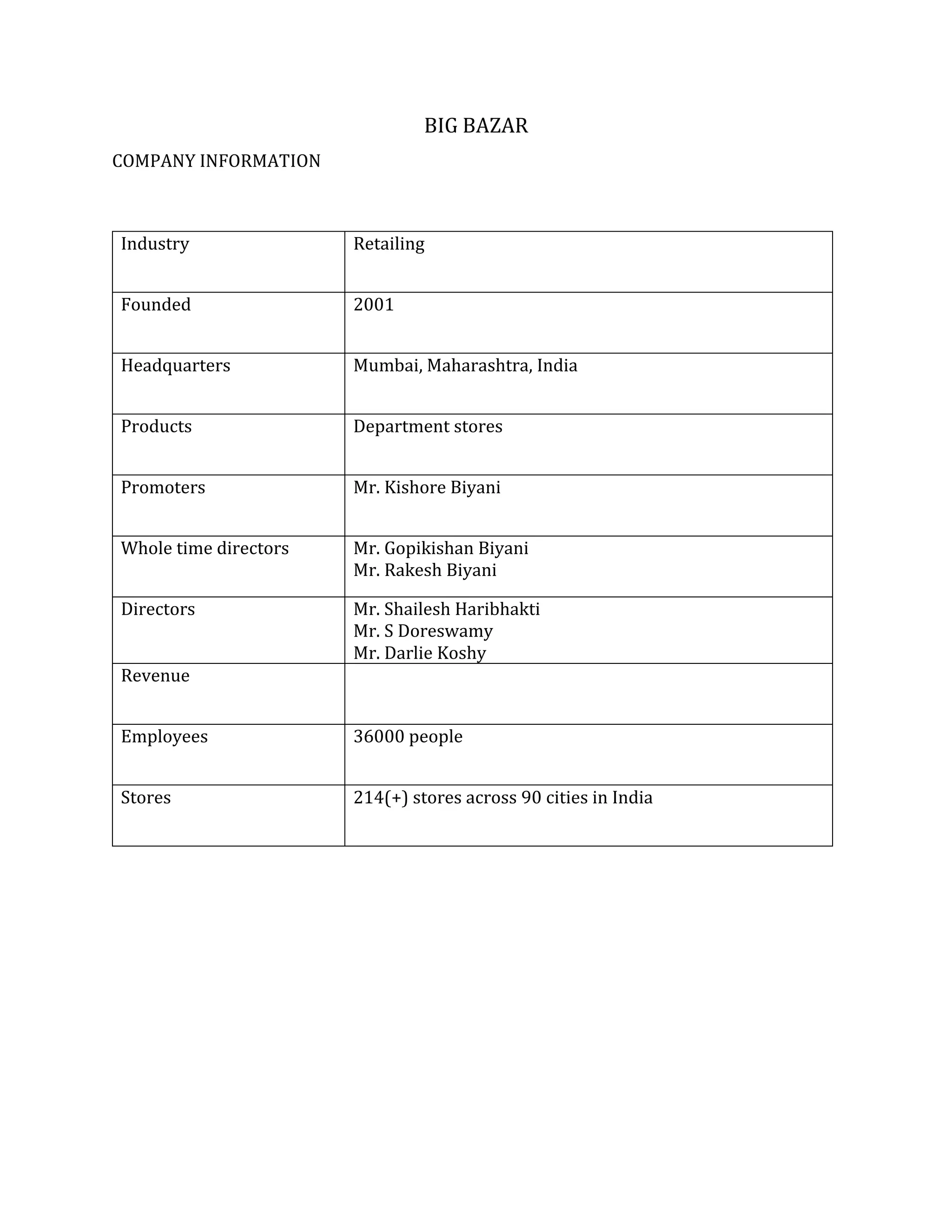 BIG BAZAR
COMPANY INFORMATION
Industry Retailing
Founded 2001
Headquarters Mumbai, Maharashtra, India
Products Department stores
Promoters Mr. Kishore Biyani
Whole time directors Mr. Gopikishan Biyani
Mr. Rakesh Biyani
Directors Mr. Shailesh Haribhakti
Mr. S Doreswamy
Mr. Darlie Koshy
Revenue
Employees 36000 people
Stores 214(+) stores across 90 cities in India
 